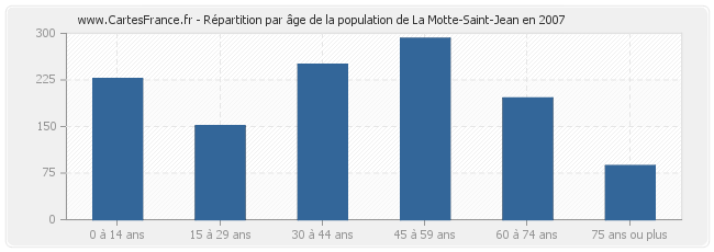 Répartition par âge de la population de La Motte-Saint-Jean en 2007